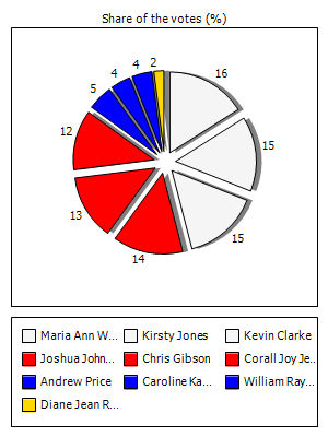 Results graph